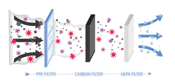 Filtro HEPA para una captura óptima de partículas